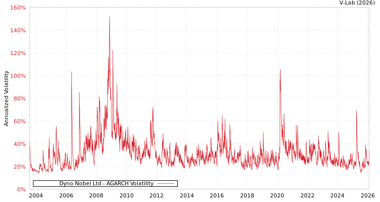 graph of Dyno Nobel Ltd AGARCH