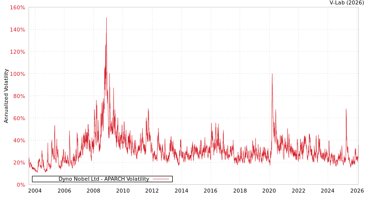 graph of Dyno Nobel Ltd APARCH
