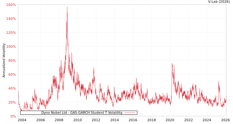 graph of Dyno Nobel Ltd GAS-GARCH-T