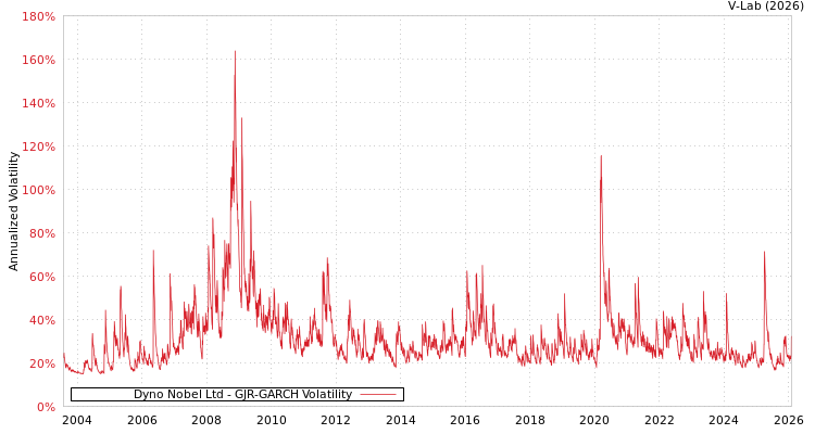 graph of Dyno Nobel Ltd GJR-GARCH