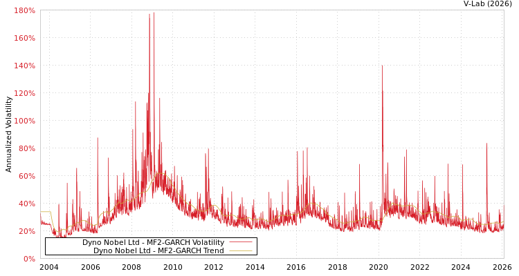 graph of Dyno Nobel Ltd MF2-GARCH