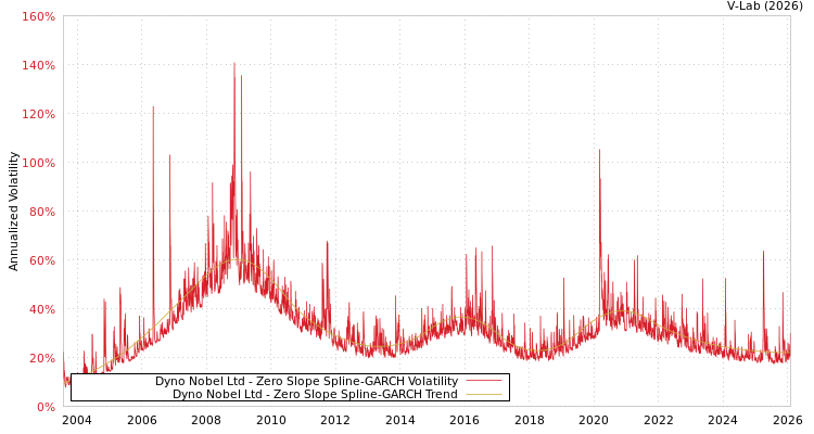 graph of Dyno Nobel Ltd S0GARCH
