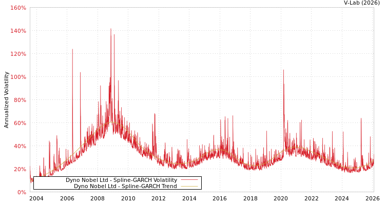 graph of Dyno Nobel Ltd SGARCH