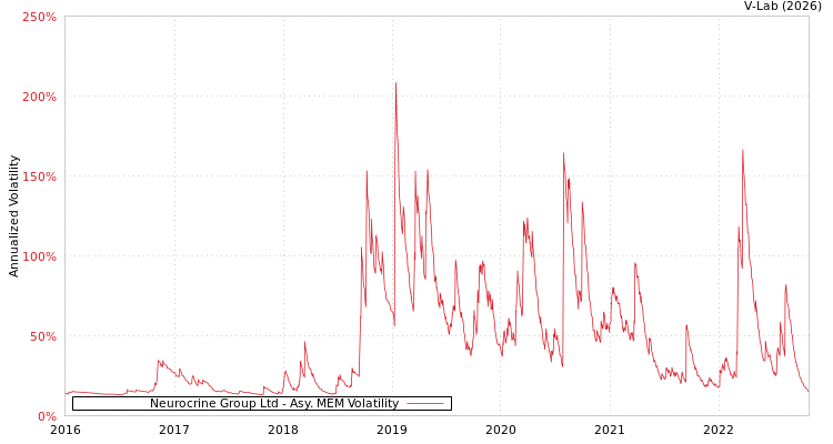 graph of Neurocrine Group Ltd AMEM
