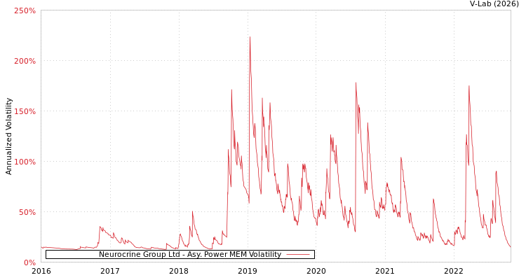 graph of Neurocrine Group Ltd APMEM