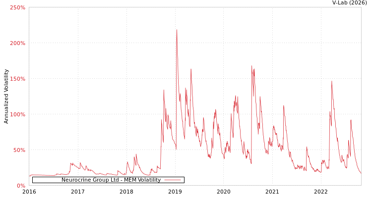 graph of Neurocrine Group Ltd MEM