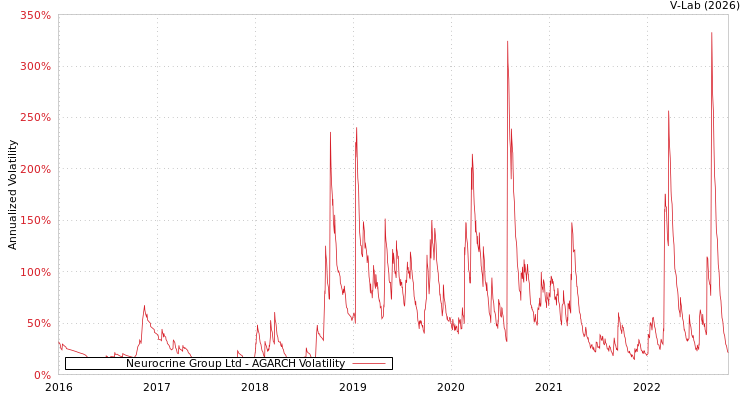 graph of Neurocrine Group Ltd AGARCH