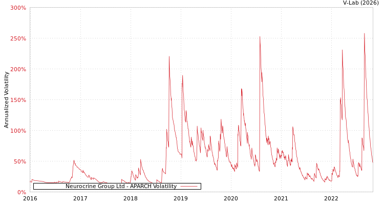 graph of Neurocrine Group Ltd APARCH