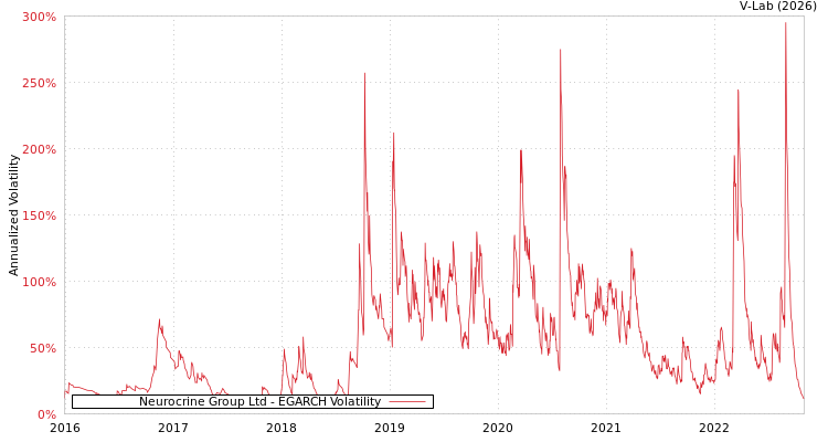 graph of Neurocrine Group Ltd EGARCH