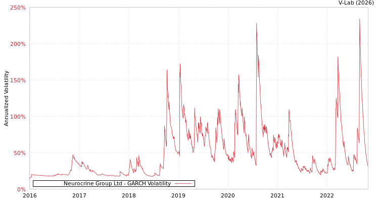 graph of Neurocrine Group Ltd GARCH