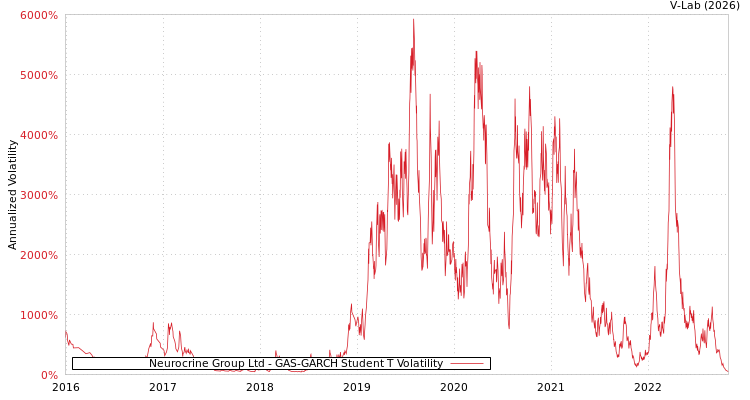 graph of Neurocrine Group Ltd GAS-GARCH-T