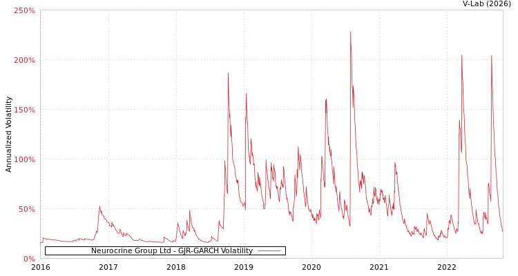 graph of Neurocrine Group Ltd GJR-GARCH