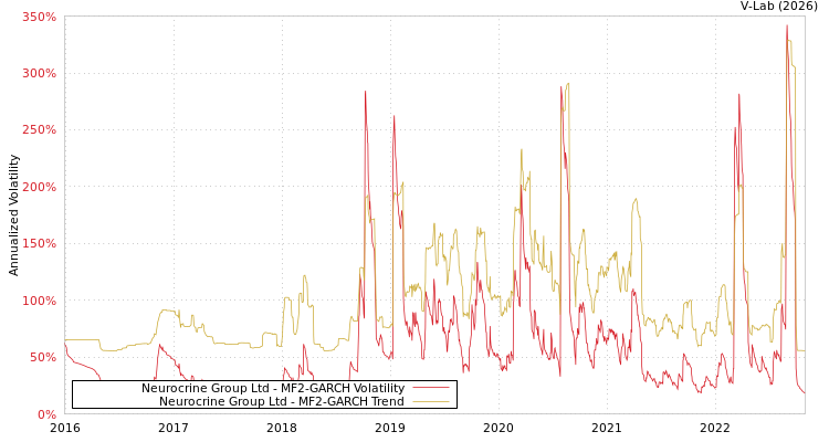graph of Neurocrine Group Ltd MF2-GARCH