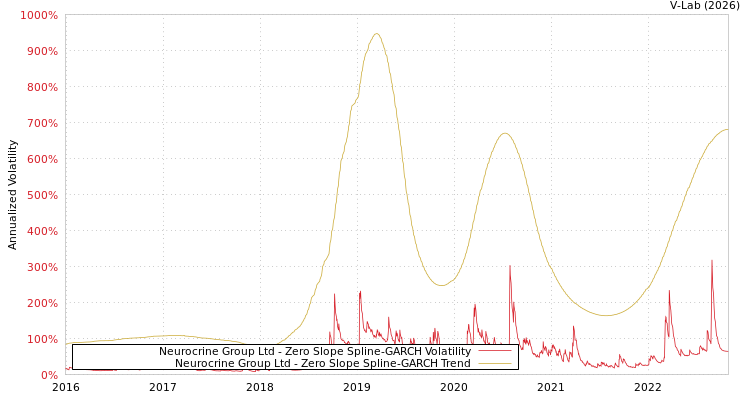 graph of Neurocrine Group Ltd S0GARCH