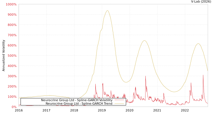 graph of Neurocrine Group Ltd SGARCH