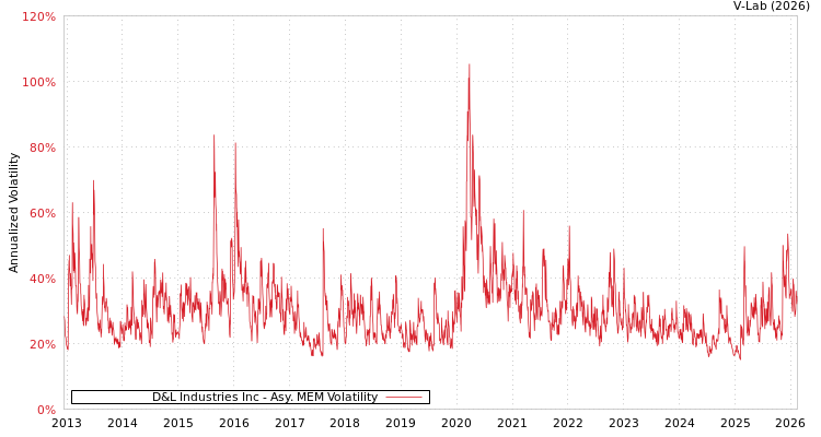 graph of D&L Industries Inc AMEM
