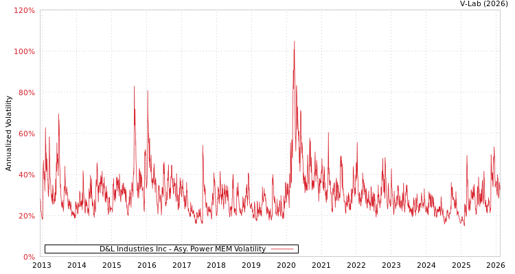 graph of D&L Industries Inc APMEM