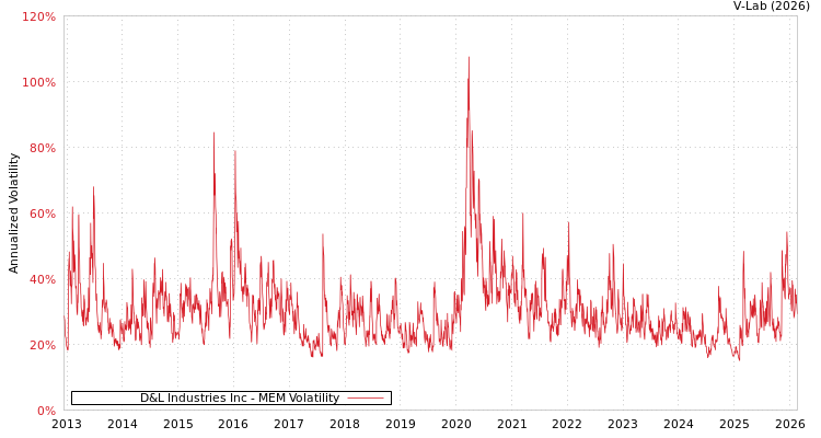 graph of D&L Industries Inc MEM