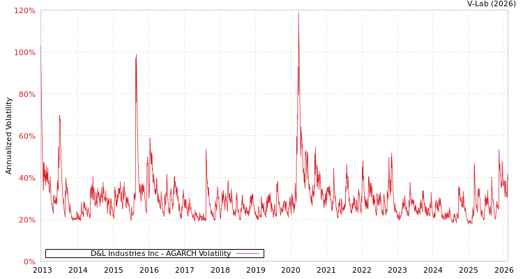 graph of D&L Industries Inc AGARCH