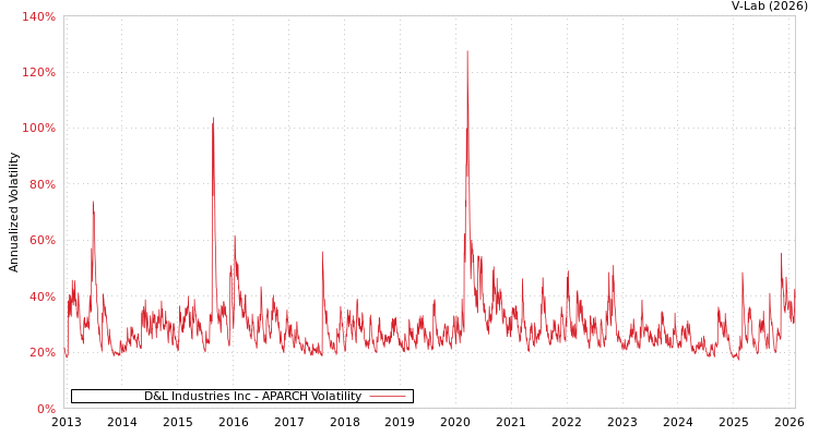 graph of D&L Industries Inc APARCH