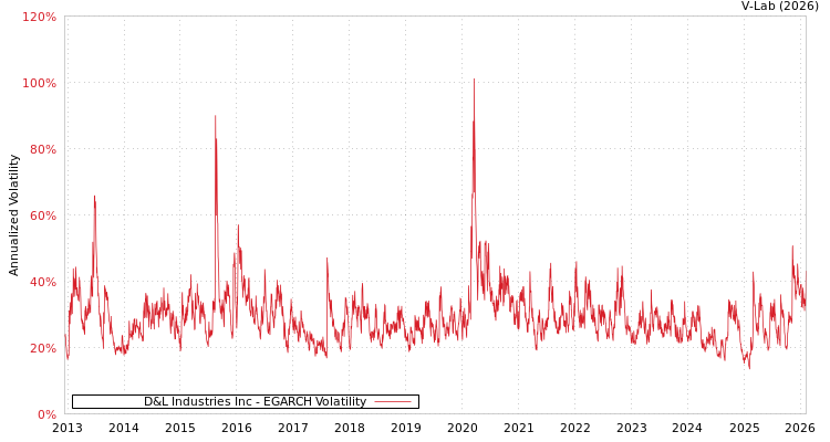 graph of D&L Industries Inc EGARCH