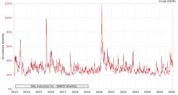 graph of D&L Industries Inc GARCH