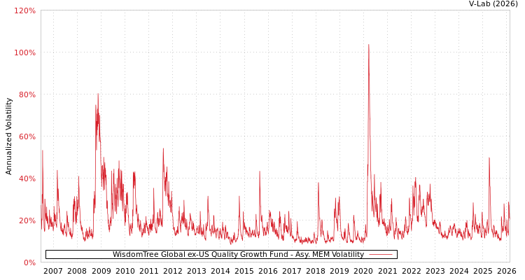 graph of WisdomTree Global ex-US Quality Growth Fund AMEM