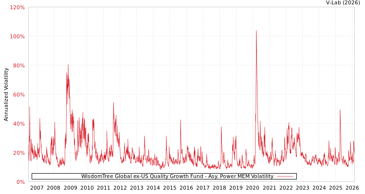 graph of WisdomTree Global ex-US Quality Growth Fund APMEM
