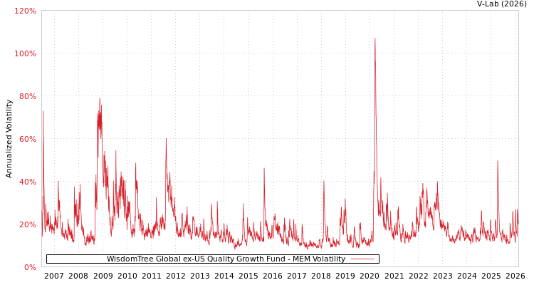 graph of WisdomTree Global ex-US Quality Growth Fund MEM