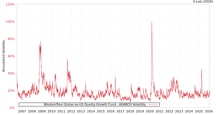 graph of WisdomTree Global ex-US Quality Growth Fund AGARCH