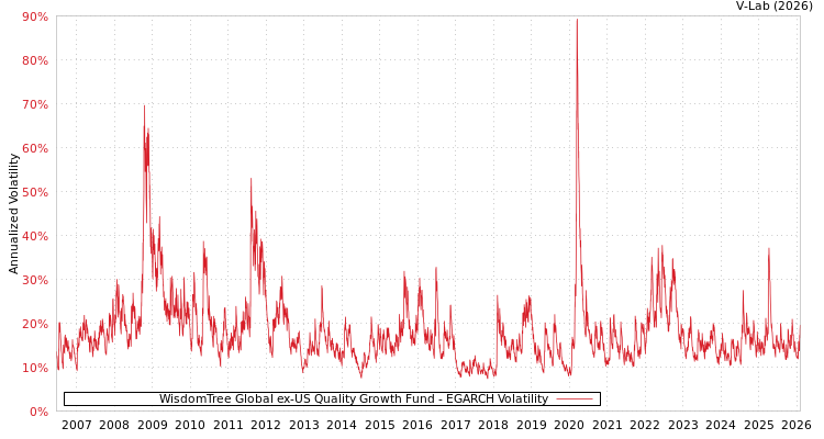 graph of WisdomTree Global ex-US Quality Growth Fund EGARCH