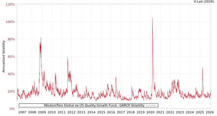 graph of WisdomTree Global ex-US Quality Growth Fund GARCH