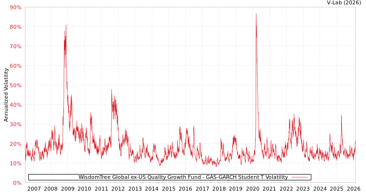 graph of WisdomTree Global ex-US Quality Growth Fund GAS-GARCH-T