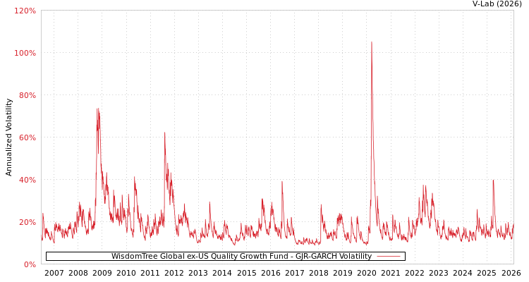 graph of WisdomTree Global ex-US Quality Growth Fund GJR-GARCH
