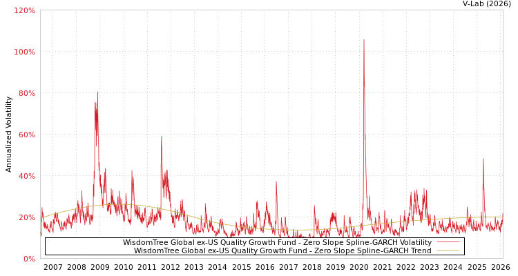 graph of WisdomTree Global ex-US Quality Growth Fund S0GARCH