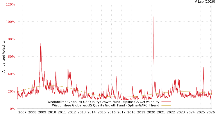 graph of WisdomTree Global ex-US Quality Growth Fund SGARCH