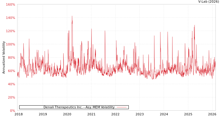graph of Denali Therapeutics Inc. AMEM