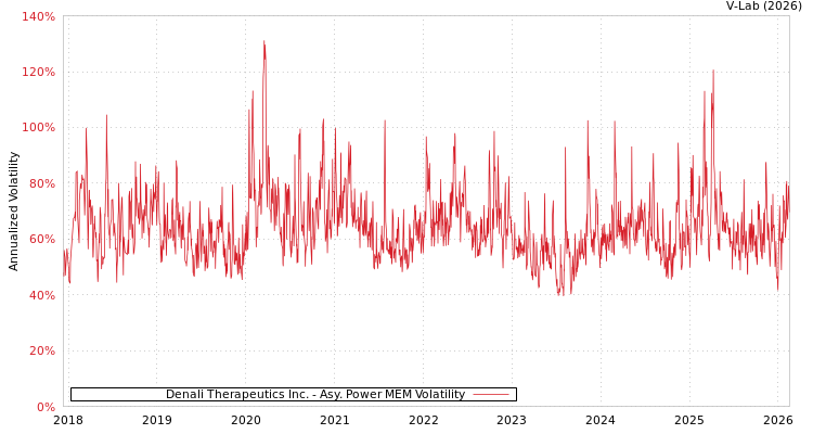 graph of Denali Therapeutics Inc. APMEM