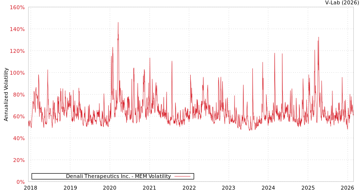 graph of Denali Therapeutics Inc. MEM