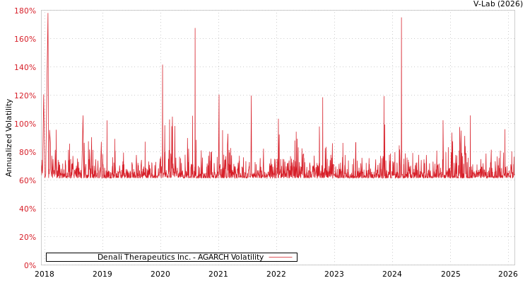 graph of Denali Therapeutics Inc. AGARCH
