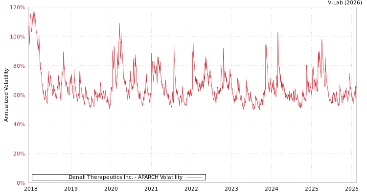 graph of Denali Therapeutics Inc. APARCH