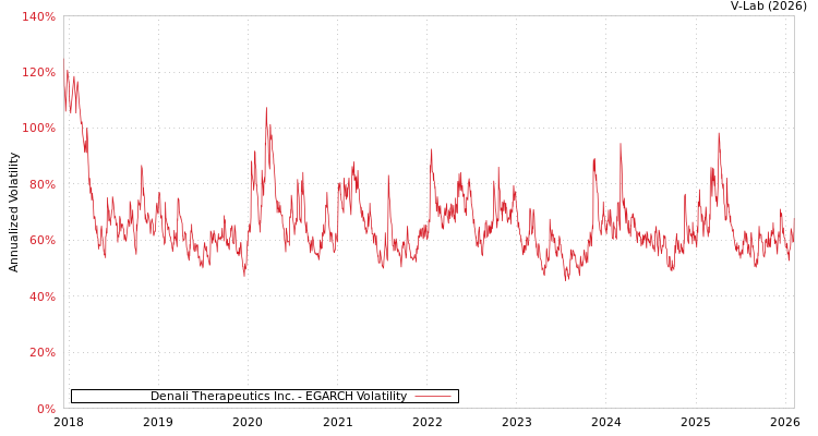 graph of Denali Therapeutics Inc. EGARCH