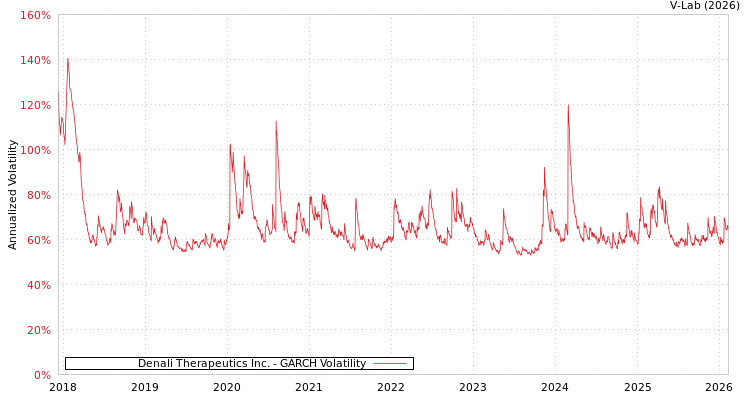 graph of Denali Therapeutics Inc. GARCH