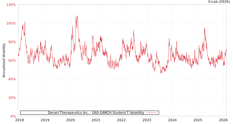 graph of Denali Therapeutics Inc. GAS-GARCH-T