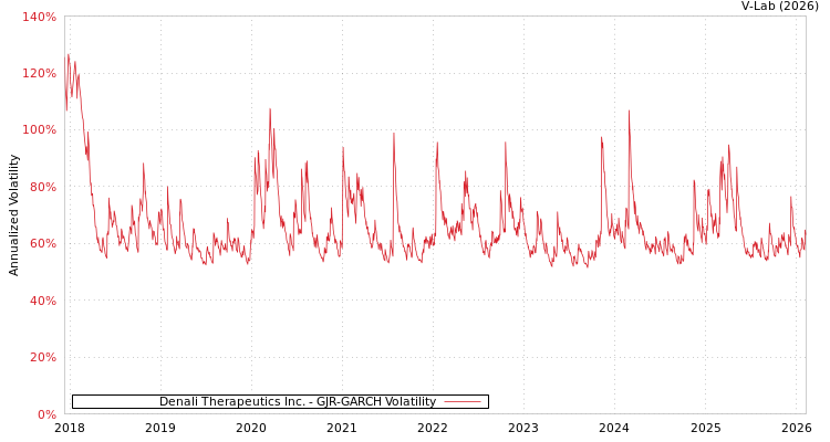graph of Denali Therapeutics Inc. GJR-GARCH