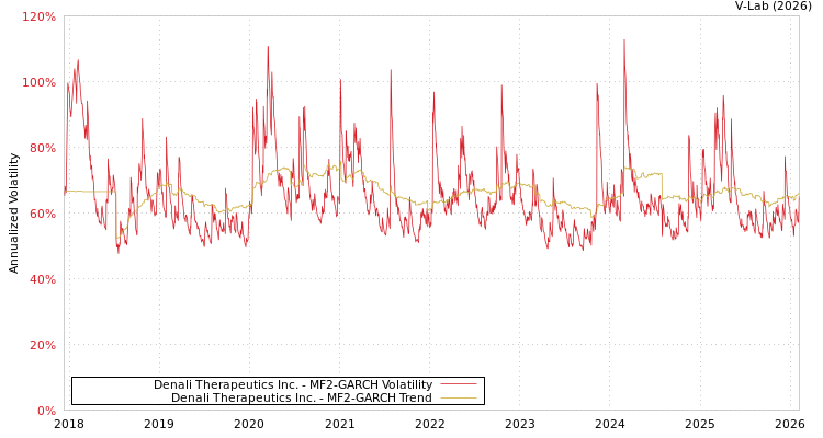 graph of Denali Therapeutics Inc. MF2-GARCH