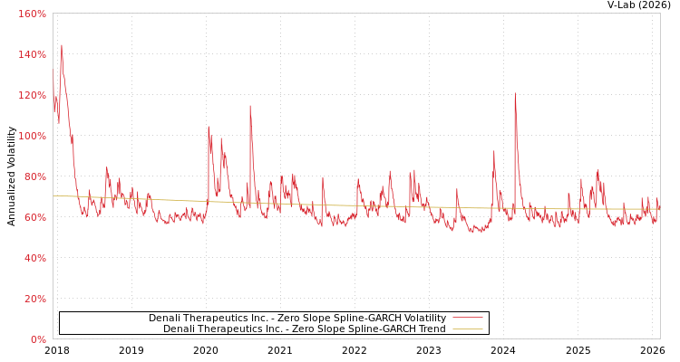 graph of Denali Therapeutics Inc. S0GARCH