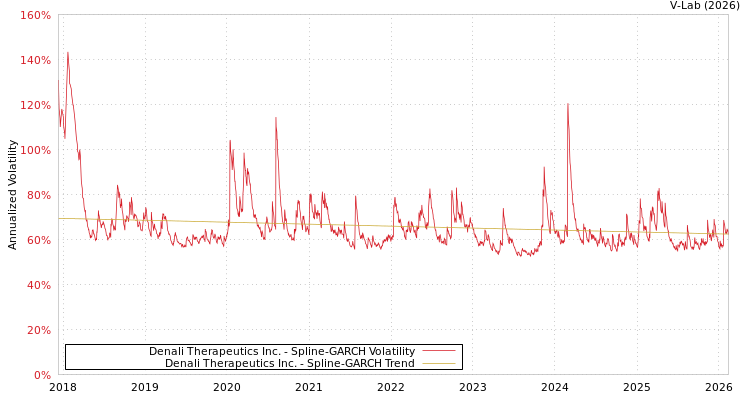 graph of Denali Therapeutics Inc. SGARCH