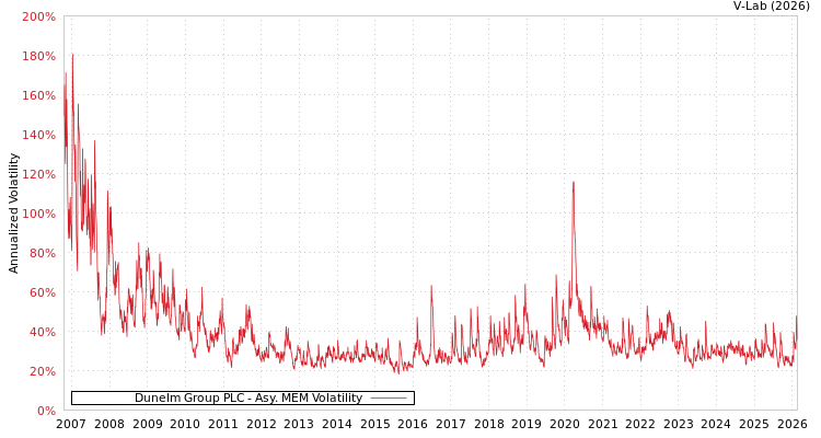 graph of Dunelm Group PLC AMEM
