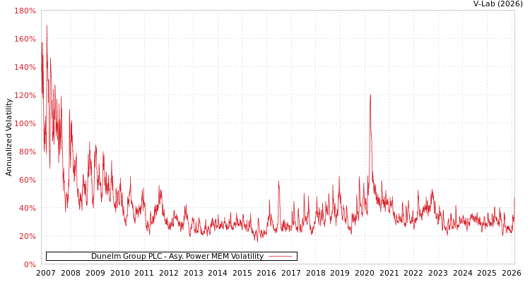 graph of Dunelm Group PLC APMEM